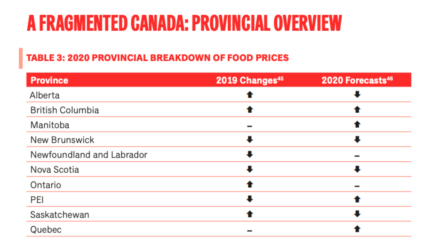 via Canada's Food Price Report 