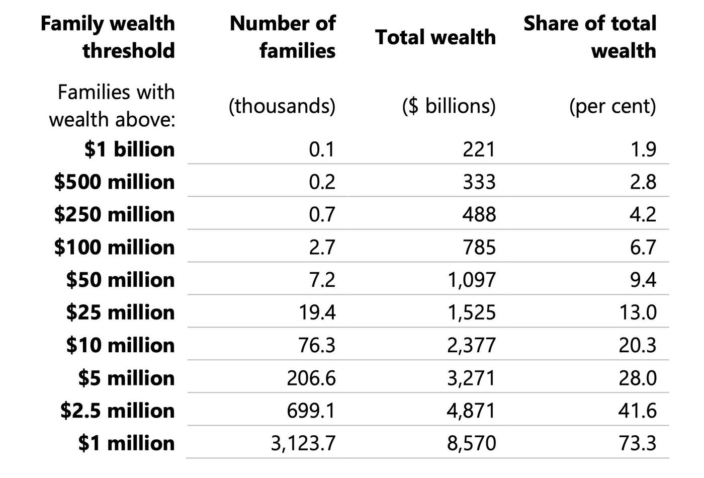 wealth distribution canada